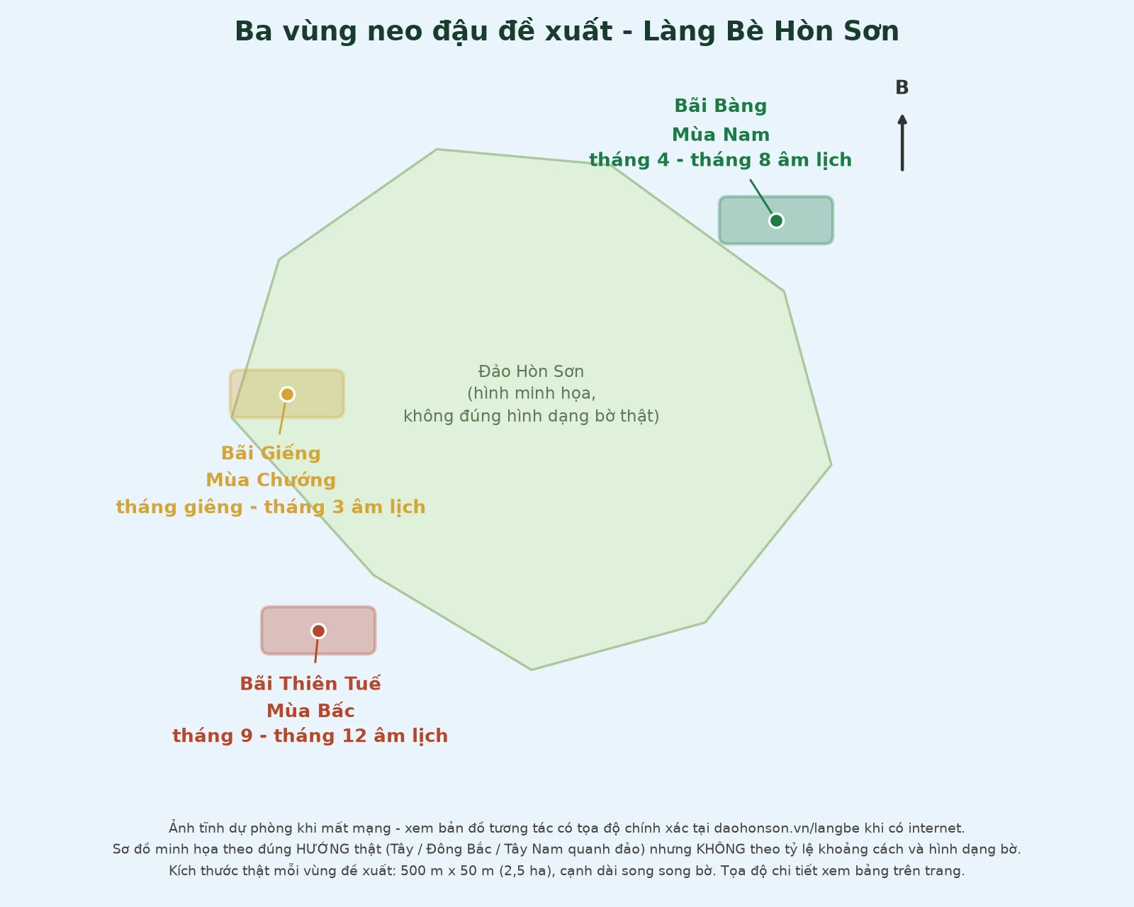 Sơ đồ ba vùng neo đậu quanh đảo Hòn Sơn: Bãi Giếng phía tây mùa Chướng, Bãi Bàng phía đông bắc mùa Nam, Bãi Thiên Tuế phía tây nam mùa Bấc