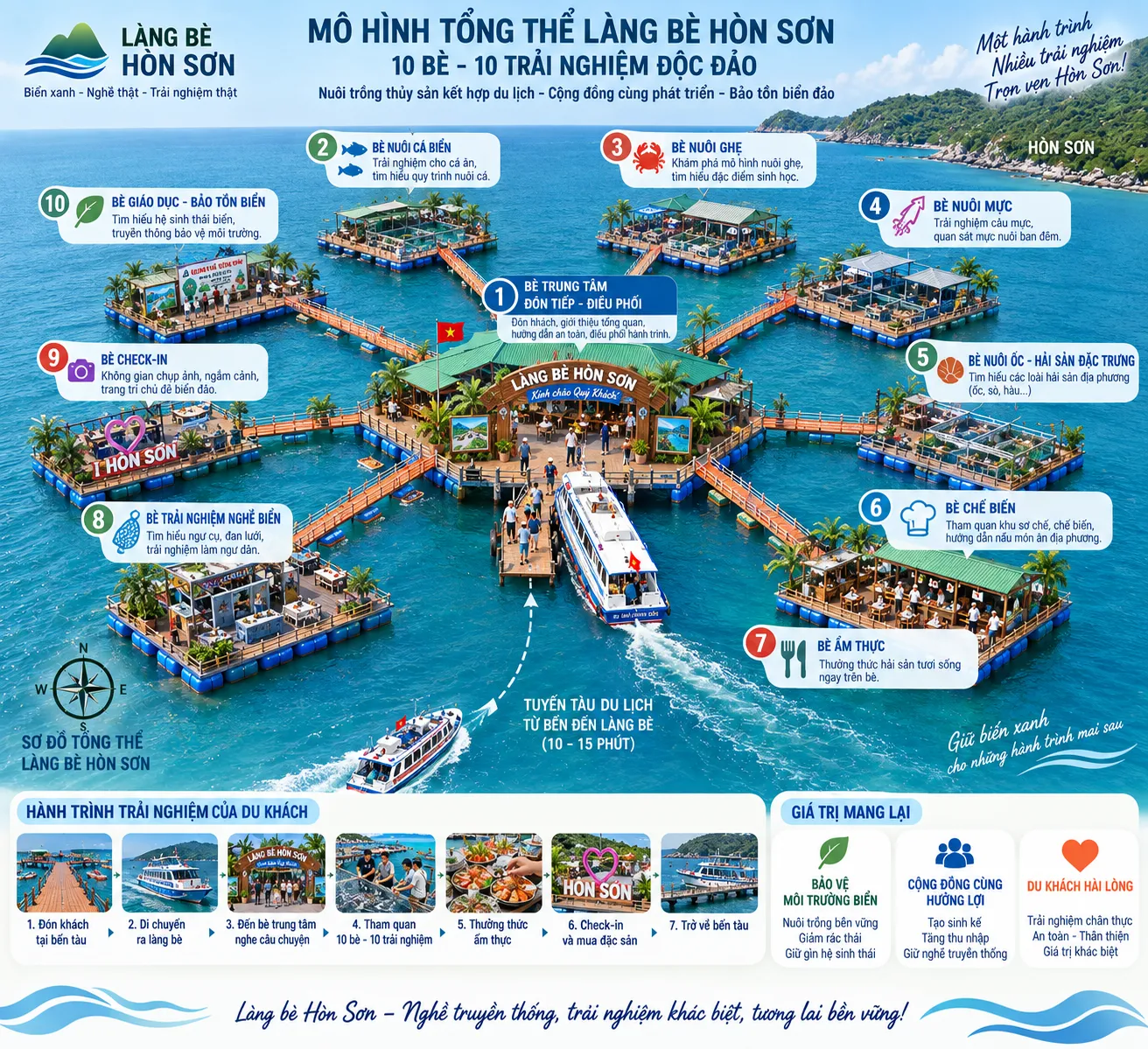 Sơ đồ tổng thể Làng Bè Hòn Sơn: bè trung tâm ở giữa, mười bè chuyên đề nối bằng cầu phao, kèm hành trình tám bước của khách và ba nhóm giá trị mang lại